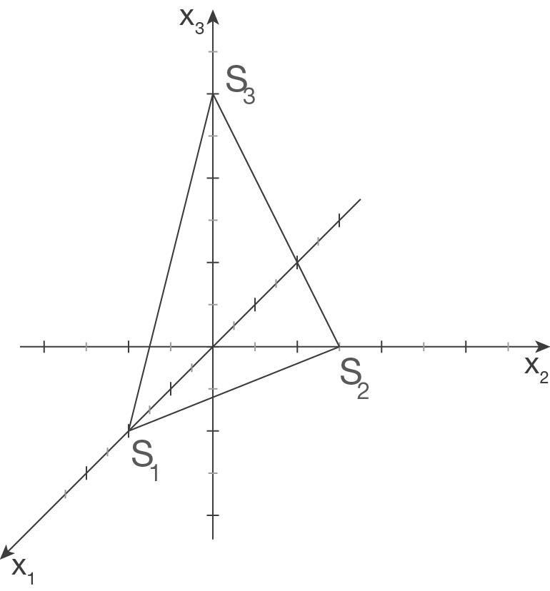 Graph mit drei Linien und Achsenbeschriftungen x1, x2 und x3. Linien S1, S2 und S3 schneiden sich.