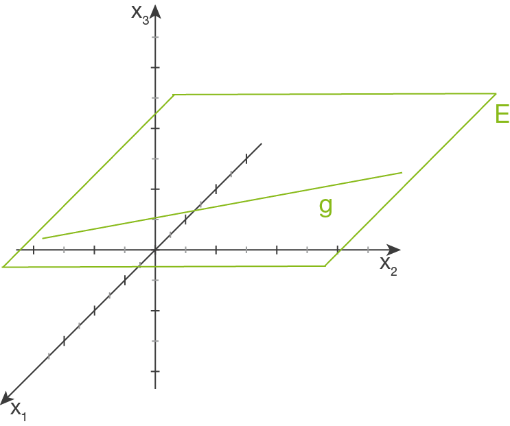 Grafik eines dreidimensionalen Koordinatensystems mit einer Ebene und einer Linie.