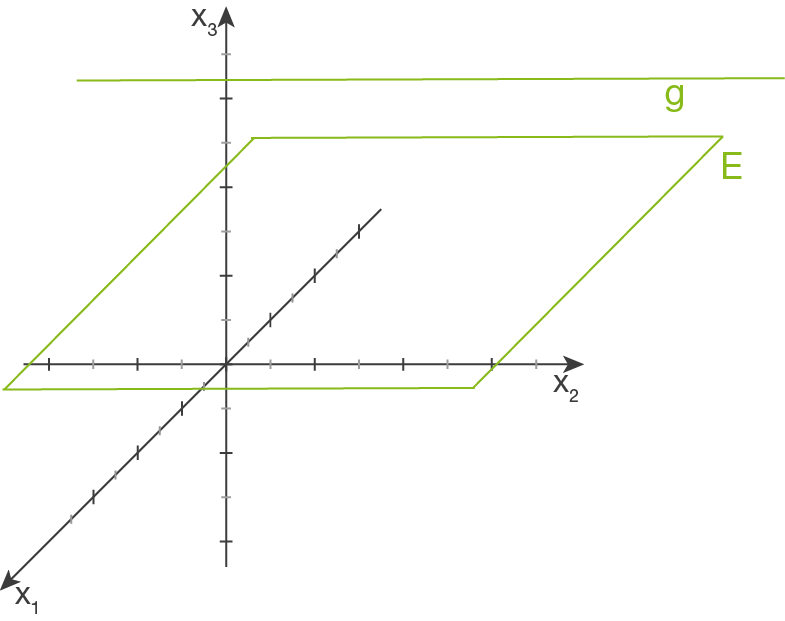 Grafik eines Koordinatensystems mit einer Ebene E und einer Linie g im Raum.