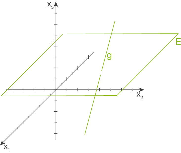 Grafische Darstellung eines Koordinatensystems mit einer Ebene und einer Linie.