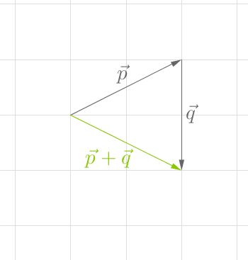 Vektoren in einem Koordinatensystem, Darstellung der Addition von Vektoren.