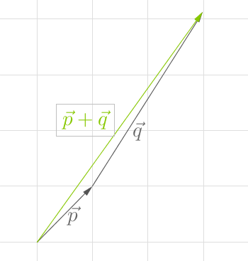 Vektoren in einem Koordinatensystem, Darstellung der Addition von zwei Vektoren.