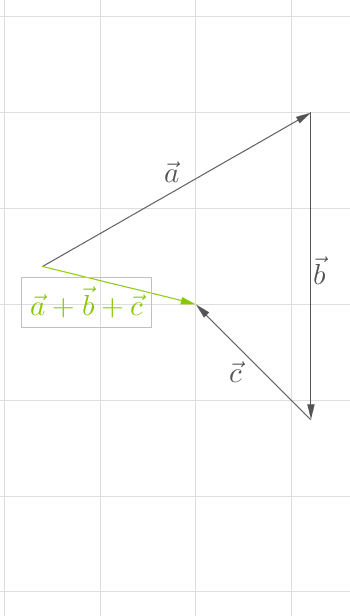 Grafische Darstellung von Vektoren a, b und c in einem Koordinatensystem.