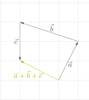 Vektoren a, b und c in einem Koordinatensystem mit ihrer Summe dargestellt.