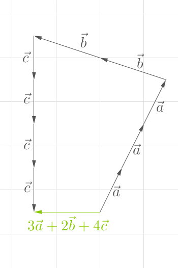 Grafische Darstellung eines Vektors mit den Komponenten 3a, 2b und 4c auf einem Koordinatensystem.