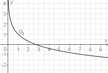 Logarithmusfunktion