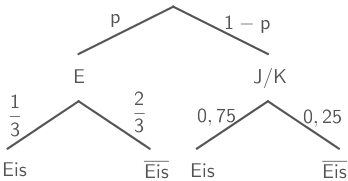 Baumdiagramm