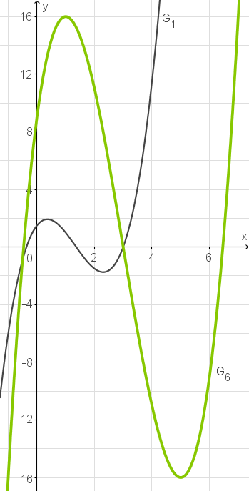 Graphen skizzieren