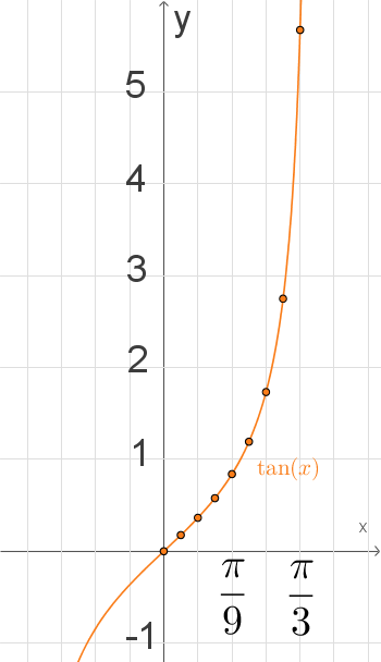 Trigonometrie Graphen Zu Sinus Kosinus Und Tangens Digitales