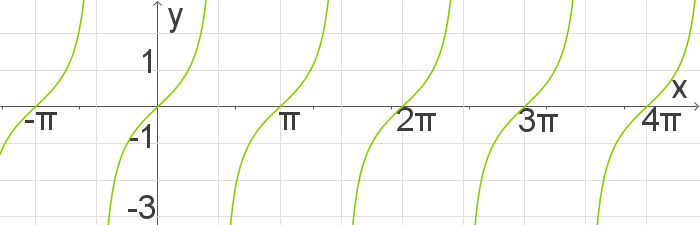 Trigonometrie Graphen Zu Sinus Kosinus Und Tangens Digitales