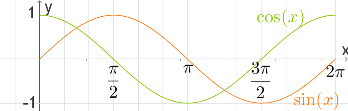 Trigonometrie Graphen Zu Sinus Kosinus Und Tangens Digitales