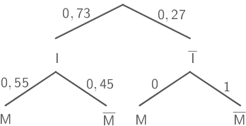 Baumdiagramm