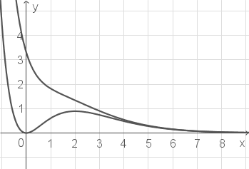 Graph eines mathematischen Funktion mit x- und y-Achse, zeigt Kurvenverlauf im positiven Bereich.