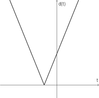 Abstandsfunktion