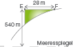 Diagramm mit einer Kurve und Maßangaben für E, F und eine Strecke von 28 m.