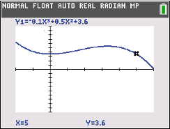 Graph einer mathematischen Funktion mit Koordinaten und Achsenbeschriftung.
