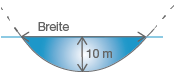 Diagramm einer Wasseroberfläche mit Breite und Tiefe von 10 m.