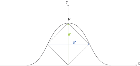 Grafik mit einer Kurve und einem Rechteck, das durch Linien und Punkte dargestellt wird. Achsen beschriftet mit x und y.