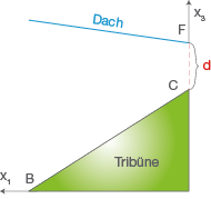 Diagramm mit einer Tribüne und einem Dach, gekennzeichnet mit Punkten und Achsen.