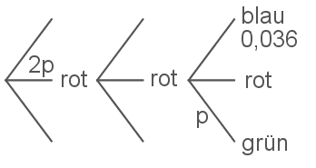 Diagramm mit Pfeilen und farbigen Texten in Rot, Blau und Grün, möglicherweise zur Darstellung von chemischen oder physikalischen Konzepten.