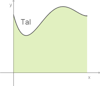 Grafik eines Talverlaufs in einem Koordinatensystem mit grüner Fläche.