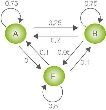 Übergangsgraph