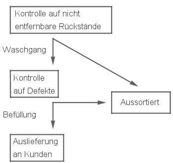 Prozessablauf