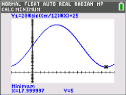Graph einer Sinusfunktion mit Minimum, dargestellt auf einem Taschenrechner-Bildschirm.