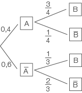 Diagramm mit Wahrscheinlichkeiten für die Ereignisse A und B.