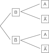 Diagramm mit Verzweigungen für die Variablen A und B.