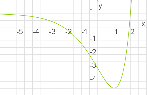 Graph einer mathematischen Funktion auf einem Koordinatensystem mit Achsen und Gitterlinien.