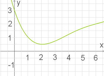 Graph einer Funktion mit einem grünen Verlauf auf einem karierten Hintergrund.