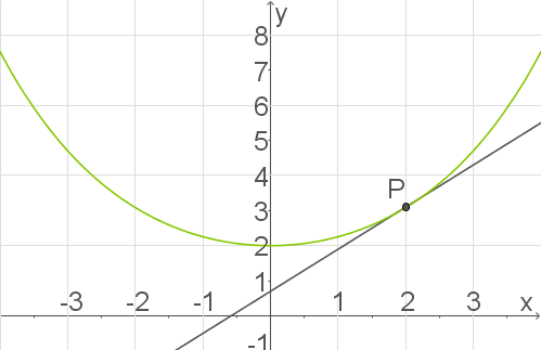 Graph einer Parabel mit einer tangentialen Linie, die den Punkt P berührt. Achsen sind beschriftet.