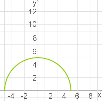 Grünes Diagramm mit einer halbkreisförmigen Kurve auf einem Gitterkoordinatensystem.