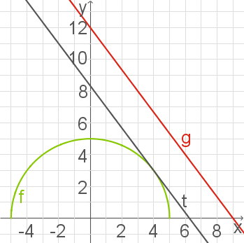 Graphen von Funktionen in verschiedenen Farben auf einem Koordinatensystem.