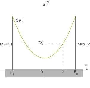 Diagramm einer Parabel mit Achsenbeschriftungen und Punkten für Sell, Mast 1 und Mast 2.