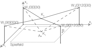 Diagramm eines Spielfeldes mit verschiedenen Punkten und Linien in einem 3D-Koordinatensystem.
