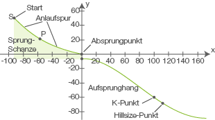 Diagramm einer Sprungschanze mit Achsen, Punkten und Beschriftungen zur Darstellung von Sprungparametern.