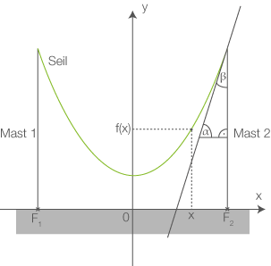 Grafik einer Parabel mit Achsen und Beschriftungen zu Mast 1 und Mast 2 sowie Punkten P und f(x).