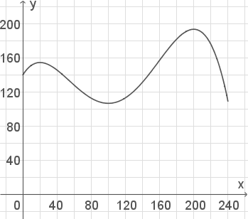 Funktionsgraph