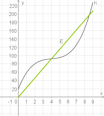 Erlösfunktion