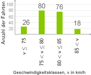 Verteilung