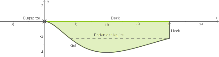 Grafik eines Schiffsquerschnitts mit Bug, Deck und Heck. Beschriftungen und Kurven für verschiedene Höhen.