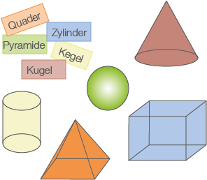 Verschiedene geometrische Formen mit Beschriftungen: Quader, Zylinder, Pyramide, Kegel, Kugel.