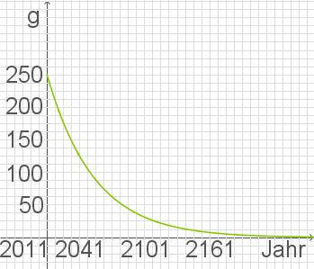Wachstum: Radioaktiver Zerfall (Digitales Schulbuch Mathe)