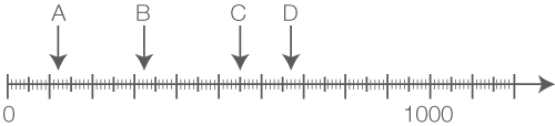 Grafik einer Zahlenlinie von 0 bis 1000 mit Markierungen A, B, C und D.