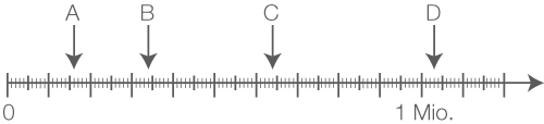 Diagramm mit einer Zahlengerade von 0 bis 1 Million, markiert mit A, B, C und D.
