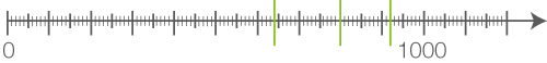 Grafik einer Skala von 0 bis 1000 mit Markierungen.