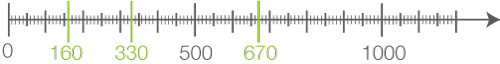 Grafik mit einer horizontalen Skala von 0 bis 1000, markiert bei 160, 330 und 670.