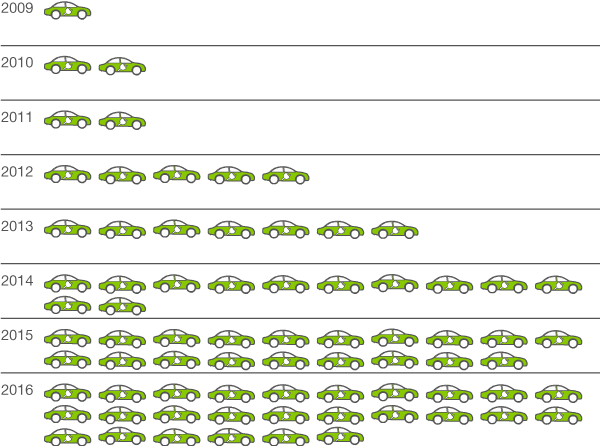 Diagramm zeigt die Anzahl von Autos von 2009 bis 2016 in ansteigender Reihenfolge.